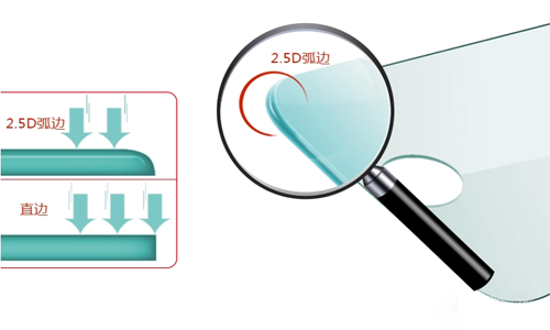 钢化玻璃贴膜2.5D弧边是什么意思？
