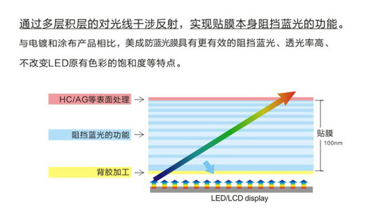 手机香蕉视频色版原理示意图 手机香蕉视频色版原理示意图