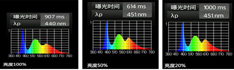 蓝光的强弱与屏幕亮度有关系？