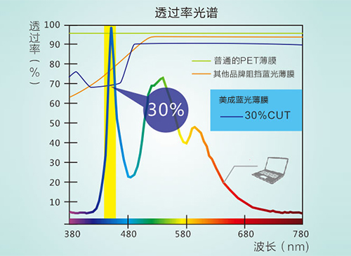 香蕉视频色版真的防蓝光吗 香蕉视频色版真的防蓝光吗