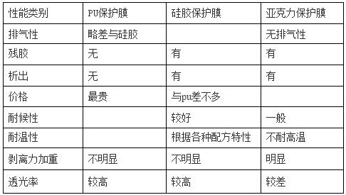 PET保护膜涂jia胶层（PU、硅胶、亚克力）优缺点对比